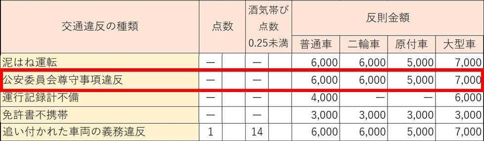 イヤホンを付けて運転するのは違反になるのか 点数 罰金