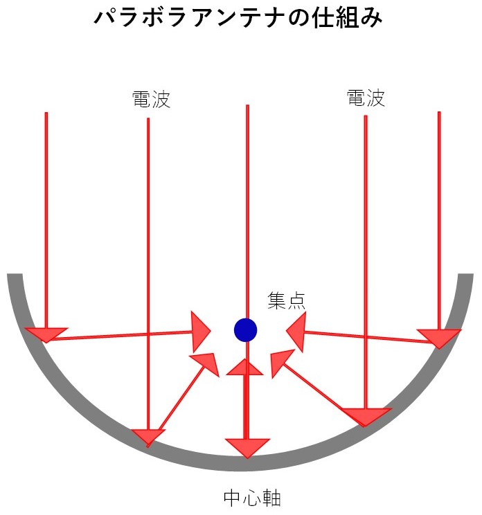 スマホの通信速度を早くする方法 雨の日 電波の入りが悪い