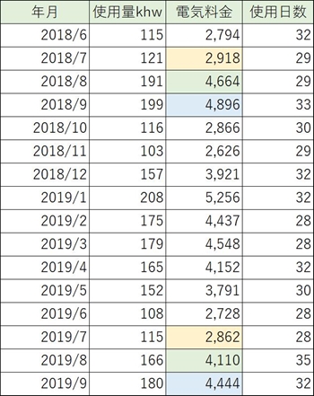 エアコンつけっぱなし 大幅に電気料金が変わる節約方法