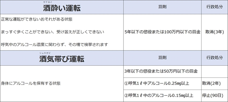 飲酒運転をしないためには 対策 アルコール分解時間 罰則